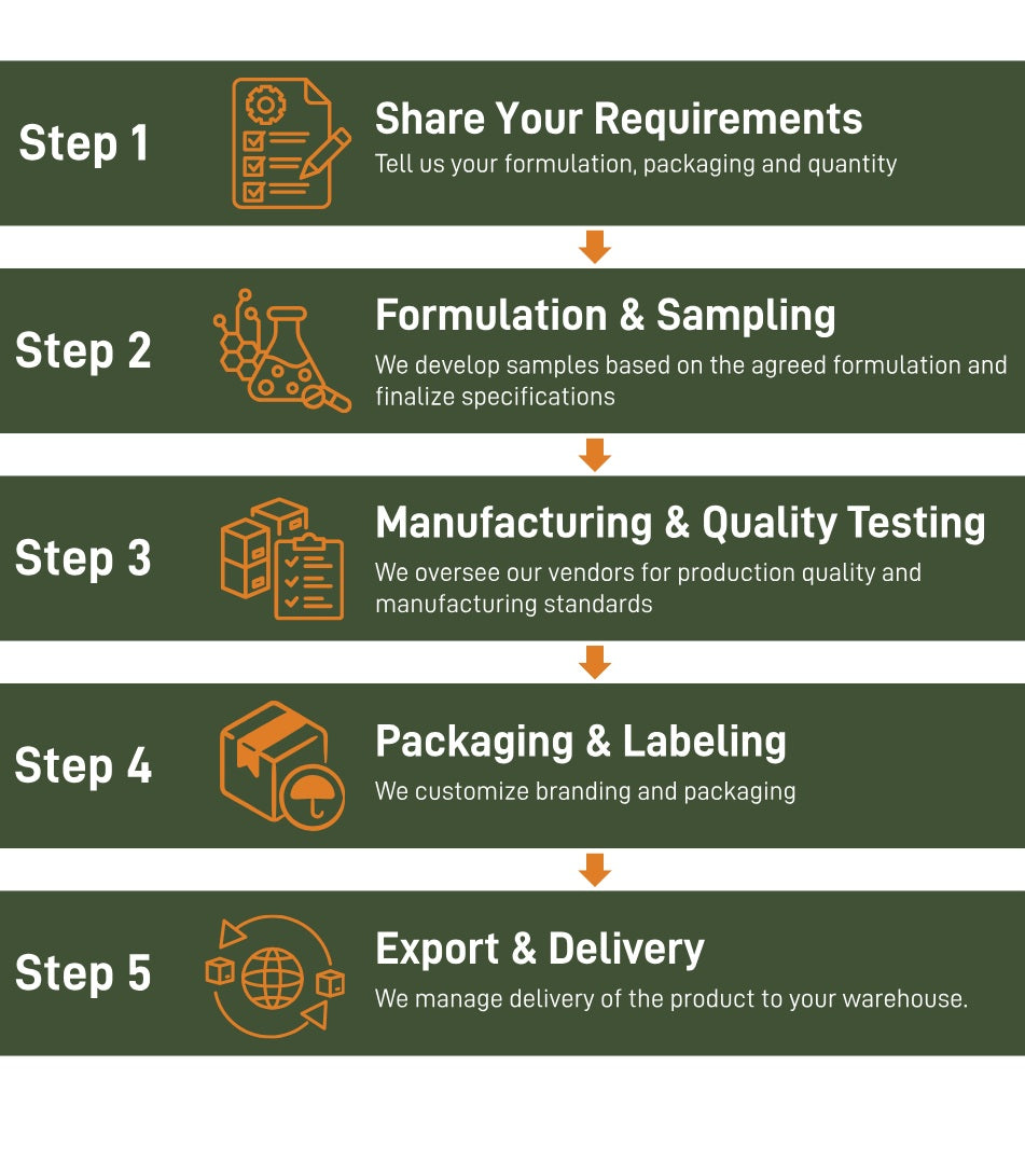How Our Process Works?